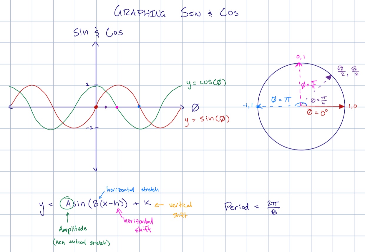 Handwritten lesson notes on graphing sine and cosine, with both curves plotted, the unit circle, and the equation y = A sin(B(x − h)) + k labeled